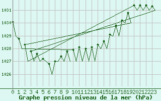 Courbe de la pression atmosphrique pour Platform Buitengaats/BG-OHVS2