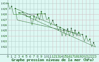 Courbe de la pression atmosphrique pour Frankfort (All)