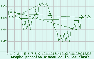 Courbe de la pression atmosphrique pour Malaga / Aeropuerto