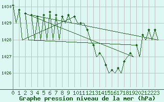 Courbe de la pression atmosphrique pour Luxembourg (Lux)