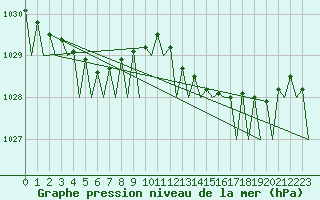 Courbe de la pression atmosphrique pour Boscombe Down