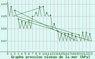 Courbe de la pression atmosphrique pour Almeria / Aeropuerto