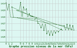 Courbe de la pression atmosphrique pour Pamplona (Esp)