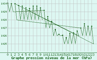 Courbe de la pression atmosphrique pour Fritzlar
