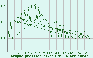 Courbe de la pression atmosphrique pour Brize Norton
