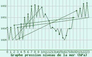 Courbe de la pression atmosphrique pour Buechel