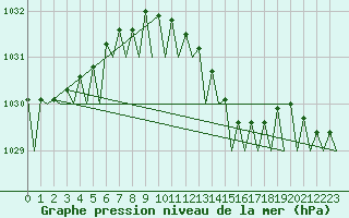 Courbe de la pression atmosphrique pour Vlissingen