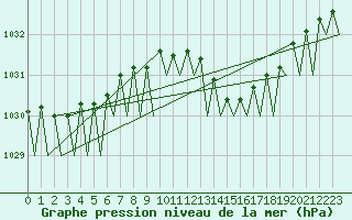 Courbe de la pression atmosphrique pour Cork Airport