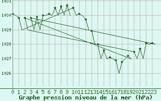 Courbe de la pression atmosphrique pour Milano / Malpensa