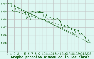 Courbe de la pression atmosphrique pour Bremen