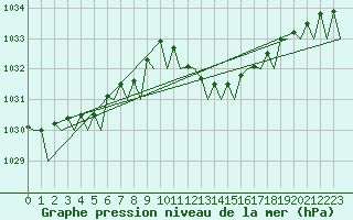 Courbe de la pression atmosphrique pour San Sebastian (Esp)