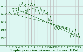 Courbe de la pression atmosphrique pour Vlissingen