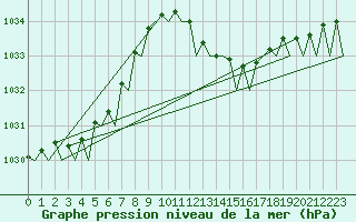Courbe de la pression atmosphrique pour Dar-El-Beida