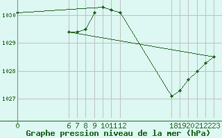 Courbe de la pression atmosphrique pour Jan (Esp)