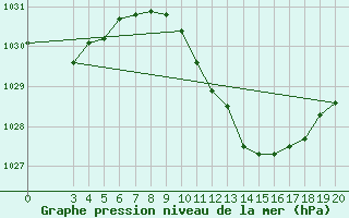 Courbe de la pression atmosphrique pour Karlovac