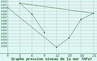 Courbe de la pression atmosphrique pour Aspindza