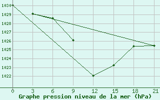 Courbe de la pression atmosphrique pour Florina