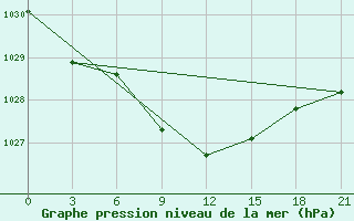 Courbe de la pression atmosphrique pour Lebedev Ilovlya