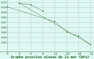 Courbe de la pression atmosphrique pour Kasira