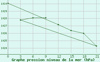 Courbe de la pression atmosphrique pour Birzai