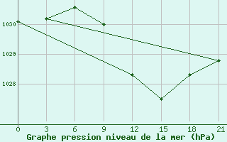 Courbe de la pression atmosphrique pour Razgrad