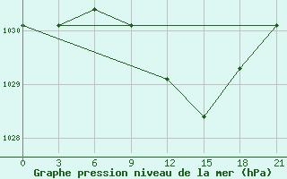 Courbe de la pression atmosphrique pour Zitkovici