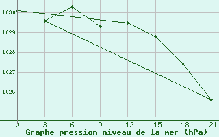 Courbe de la pression atmosphrique pour Lac Benoit