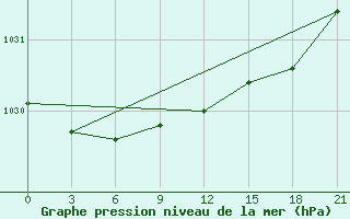 Courbe de la pression atmosphrique pour Ponnegyrgyn-Valkarkay