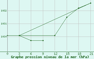 Courbe de la pression atmosphrique pour Vokhma