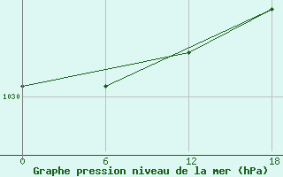 Courbe de la pression atmosphrique pour Carey Isl.