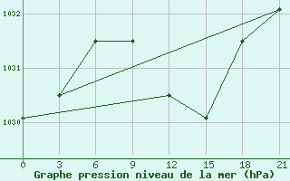 Courbe de la pression atmosphrique pour Volodymyr-Volyns