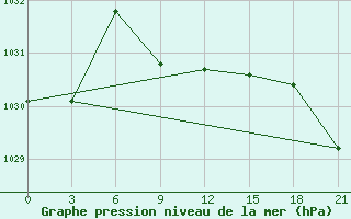 Courbe de la pression atmosphrique pour Remontnoe