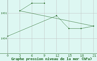 Courbe de la pression atmosphrique pour Rybinsk