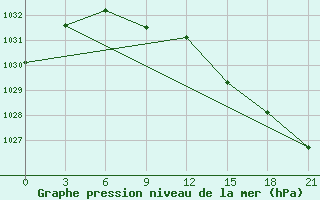 Courbe de la pression atmosphrique pour Glazov