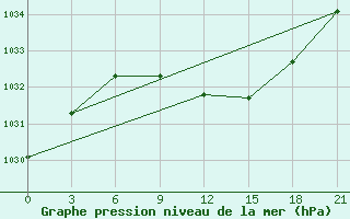 Courbe de la pression atmosphrique pour Kostjvkovici