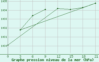 Courbe de la pression atmosphrique pour Emeck