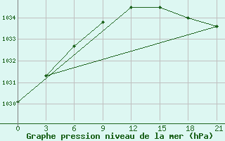 Courbe de la pression atmosphrique pour Ust