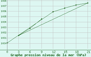 Courbe de la pression atmosphrique pour Rabocheostrovsk Kem-Port