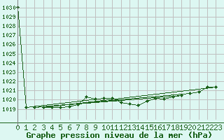 Courbe de la pression atmosphrique pour Treviso / Istrana