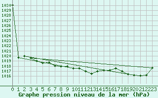 Courbe de la pression atmosphrique pour C. Budejovice-Roznov