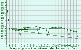Courbe de la pression atmosphrique pour Praha Kbely