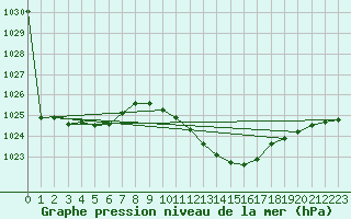 Courbe de la pression atmosphrique pour Logrono (Esp)