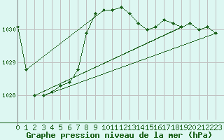 Courbe de la pression atmosphrique pour Eisenach