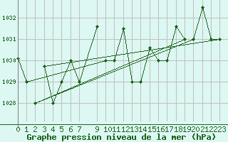 Courbe de la pression atmosphrique pour Gabes