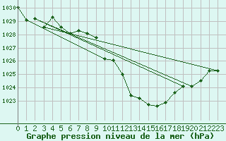 Courbe de la pression atmosphrique pour Hallau