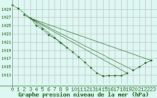 Courbe de la pression atmosphrique pour Cape Bruny