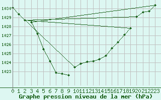 Courbe de la pression atmosphrique pour Besanon (25)