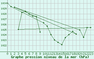 Courbe de la pression atmosphrique pour Yecla