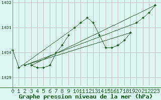 Courbe de la pression atmosphrique pour Bellengreville (14)