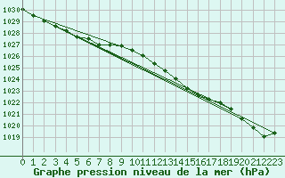 Courbe de la pression atmosphrique pour Gurteen